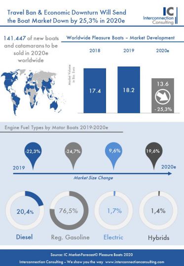 Prévisions 2020 pour le marché du nautisme