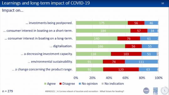 Impact de la Covid-19 sur l'industrie nautique