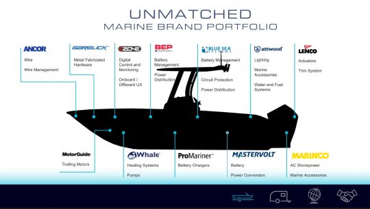 Marques d'équipement de bateaux de Brunswick