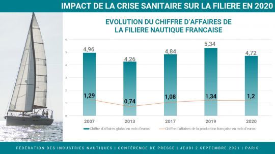 Evolution du chiffre d'affaires de la plaisance française en 2020